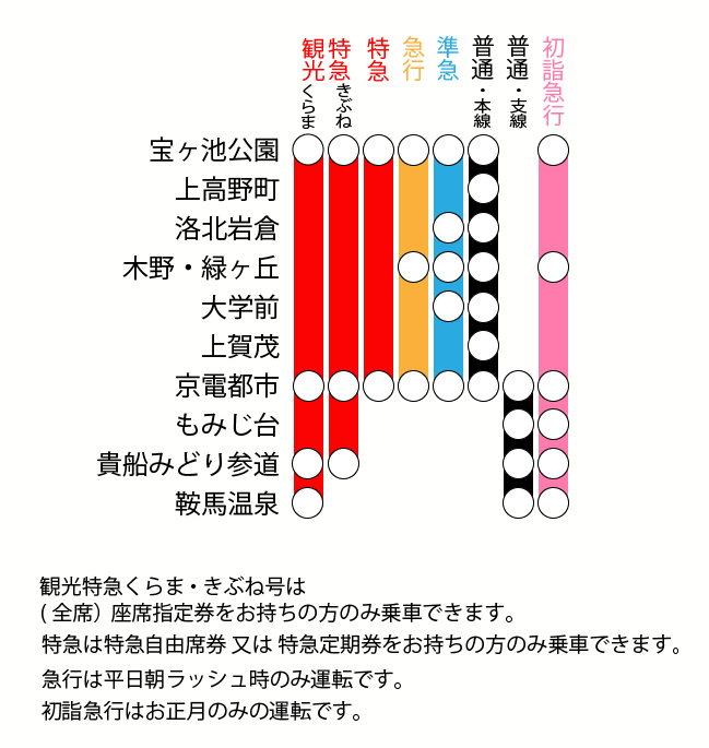 京電沿線停車駅表